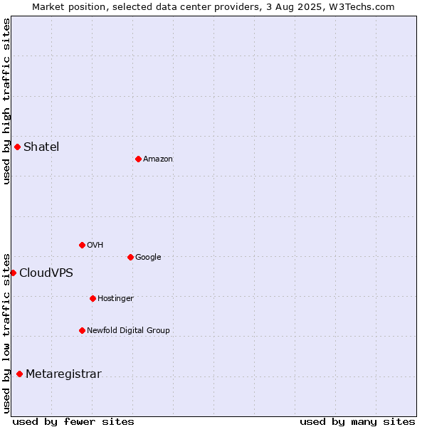 Market position of Metaregistrar vs. Shatel vs. CloudVPS