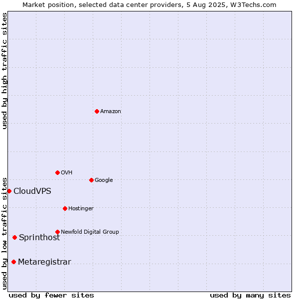 Market position of Sprinthost vs. Metaregistrar vs. CloudVPS