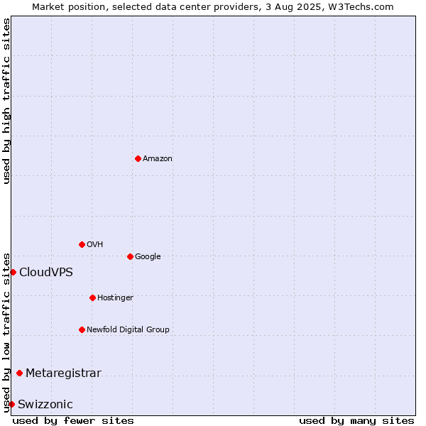 Market position of Metaregistrar vs. CloudVPS vs. Swizzonic