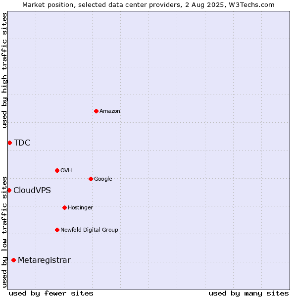 Market position of Metaregistrar vs. TDC vs. CloudVPS
