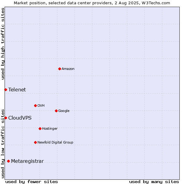 Market position of Metaregistrar vs. Telenet vs. CloudVPS