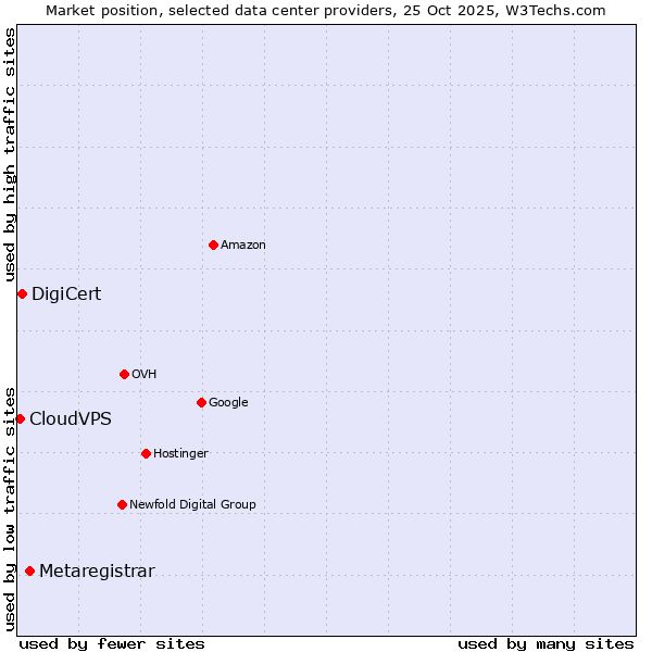 Market position of Metaregistrar vs. DigiCert vs. CloudVPS
