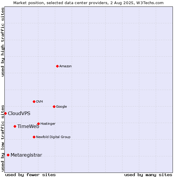 Market position of TimeWeb vs. Metaregistrar vs. CloudVPS