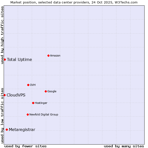 Market position of Metaregistrar vs. Total Uptime vs. CloudVPS