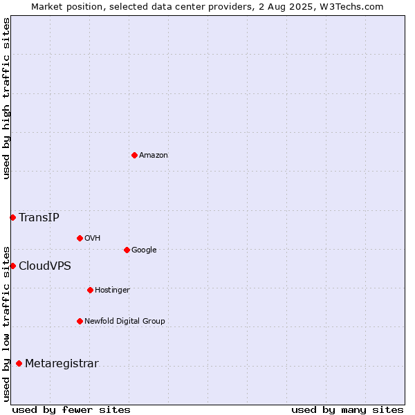 Market position of Metaregistrar vs. CloudVPS vs. TransIP