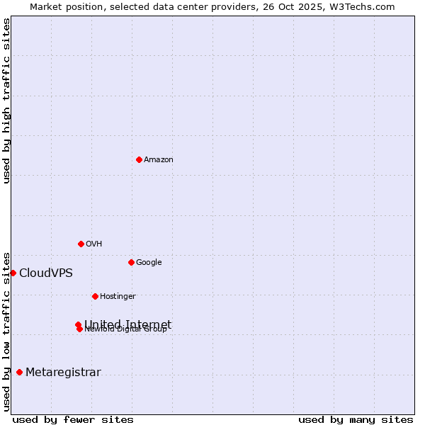 Market position of United Internet vs. Metaregistrar vs. CloudVPS