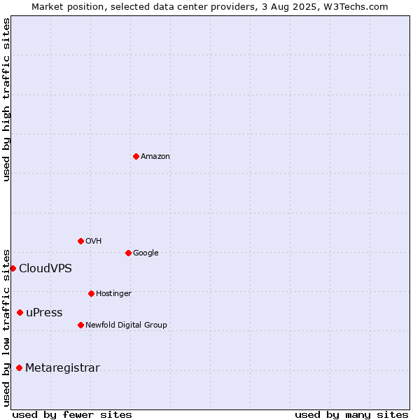 Market position of uPress vs. Metaregistrar vs. CloudVPS