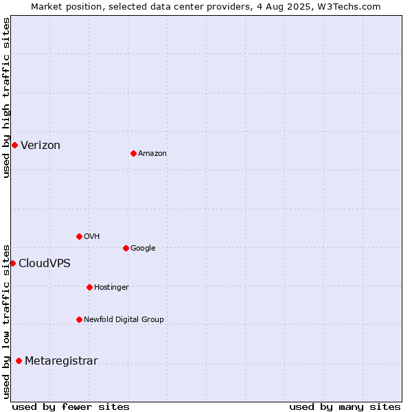 Market position of Metaregistrar vs. Verizon vs. CloudVPS