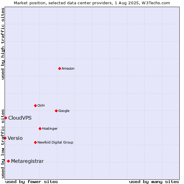 Market position of Metaregistrar vs. CloudVPS vs. Versio