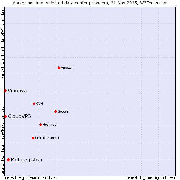 Market position of Metaregistrar vs. CloudVPS vs. Vianova