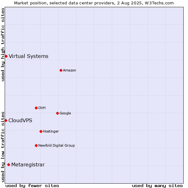 Market position of Metaregistrar vs. Virtual Systems vs. CloudVPS