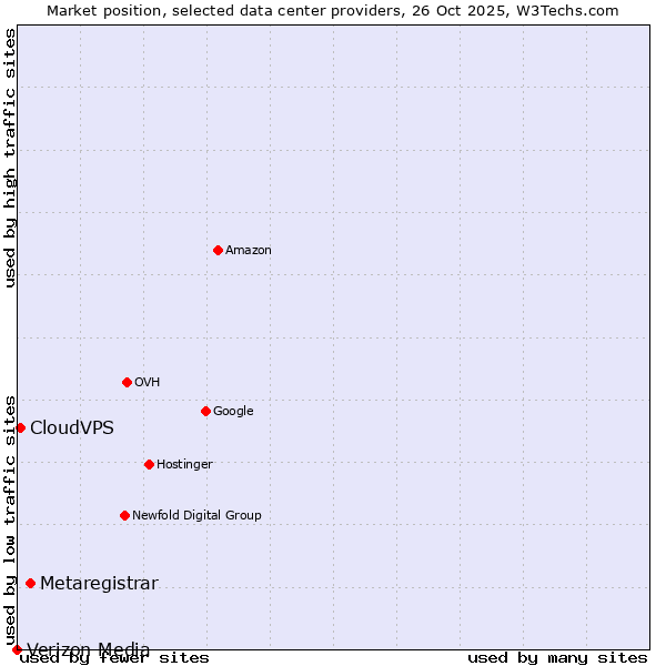 Market position of Metaregistrar vs. CloudVPS vs. Verizon Media