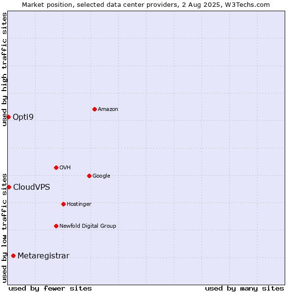 Market position of Metaregistrar vs. CloudVPS vs. Opti9