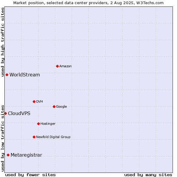 Market position of Metaregistrar vs. WorldStream vs. CloudVPS