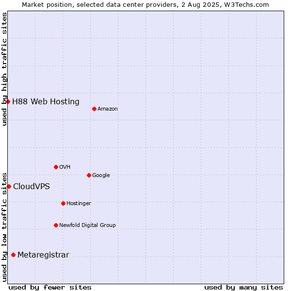 Market position of Metaregistrar vs. CloudVPS vs. H88 Web Hosting