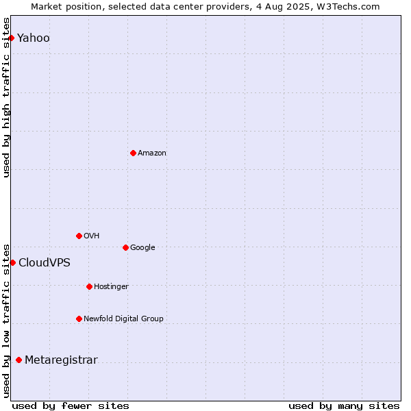 Market position of Metaregistrar vs. CloudVPS vs. Yahoo