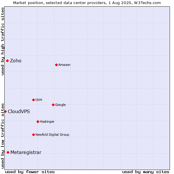 Market position of Metaregistrar vs. Zoho vs. CloudVPS