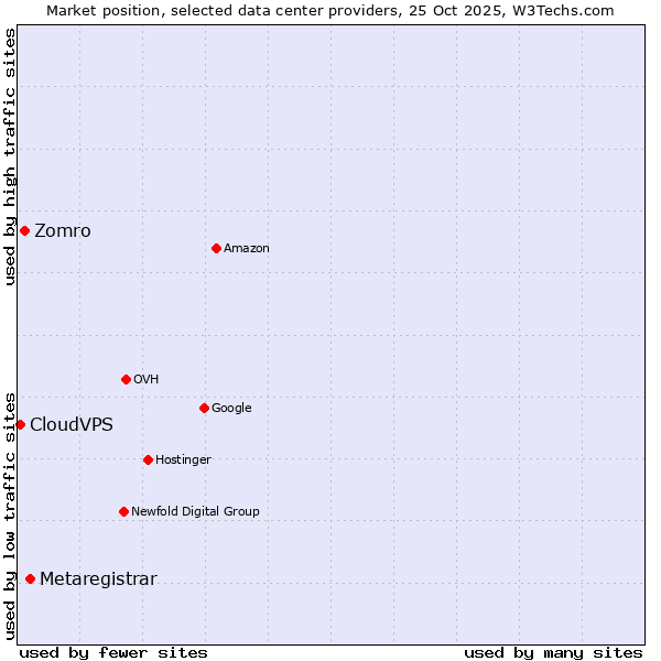 Market position of Metaregistrar vs. Zomro vs. CloudVPS