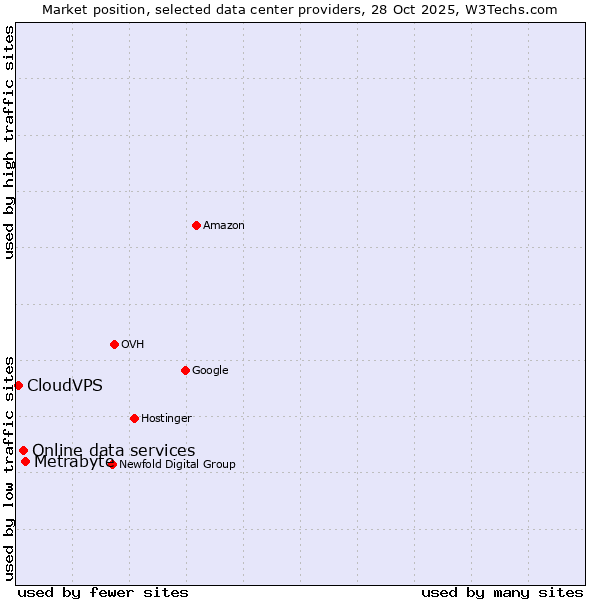 Market position of Metrabyte vs. Online data services vs. CloudVPS