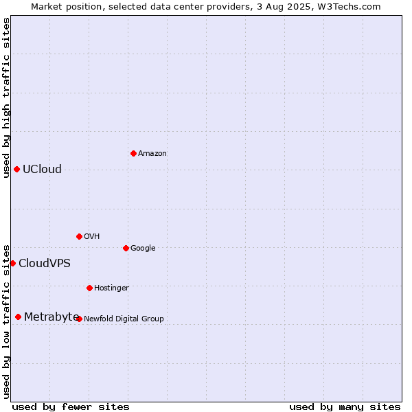 Market position of Metrabyte vs. UCloud vs. CloudVPS
