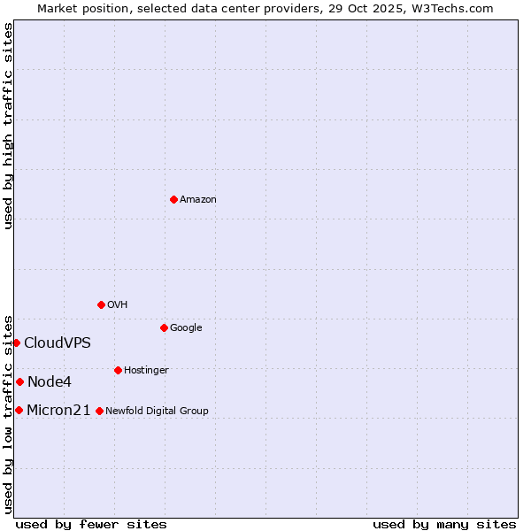 Market position of Node4 vs. Micron21 vs. CloudVPS