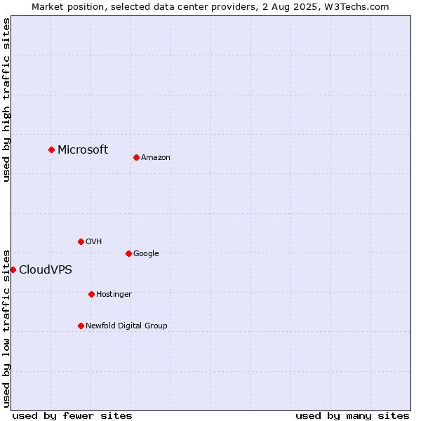 Market position of Microsoft vs. CloudVPS
