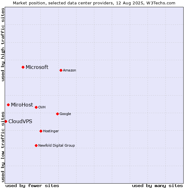 Market position of Microsoft vs. MiroHost vs. CloudVPS