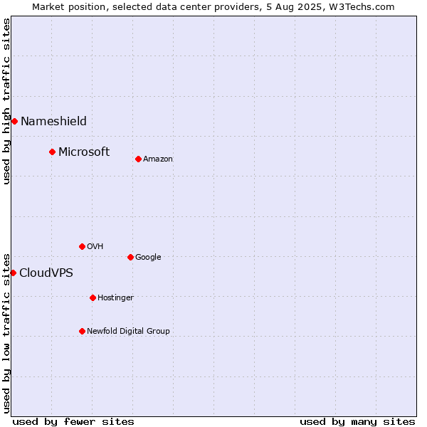 Market position of Microsoft vs. Nameshield vs. CloudVPS