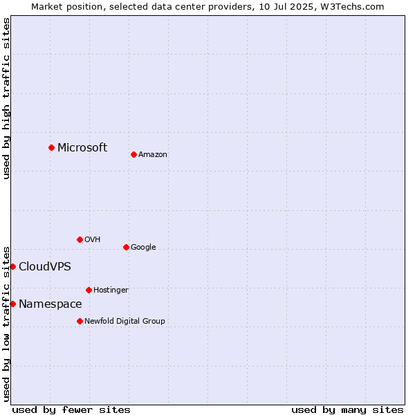 Market position of Microsoft vs. CloudVPS vs. Namespace