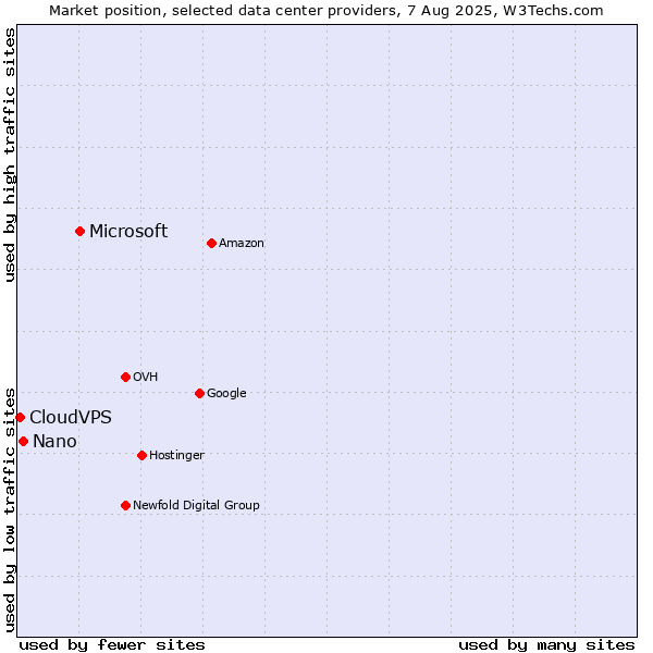 Market position of Microsoft vs. Nano vs. CloudVPS