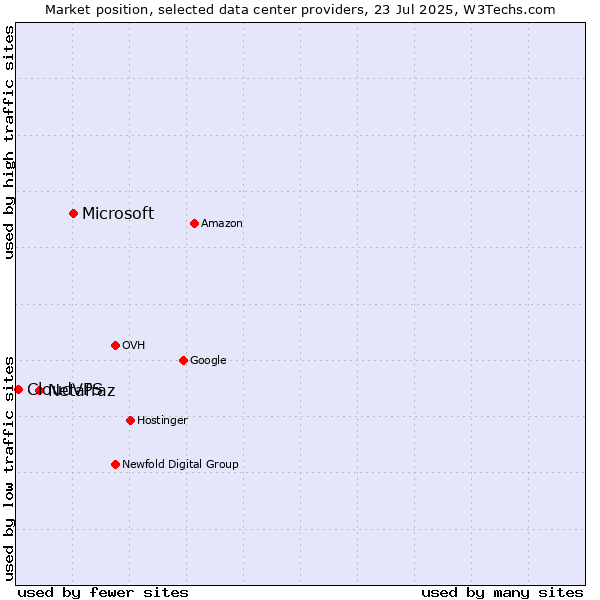 Market position of Microsoft vs. Netafraz vs. CloudVPS