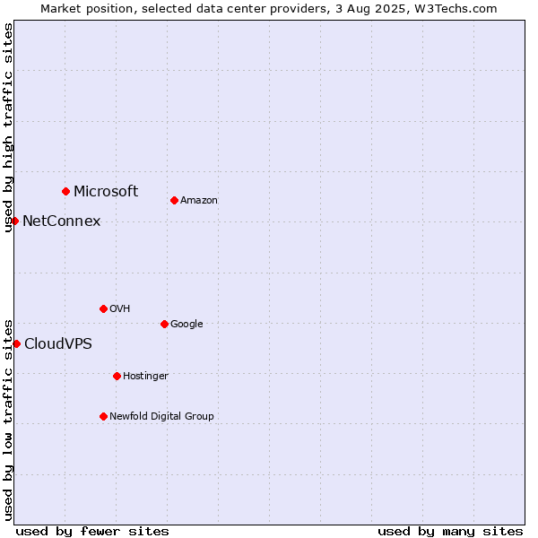Market position of Microsoft vs. CloudVPS vs. NetConnex