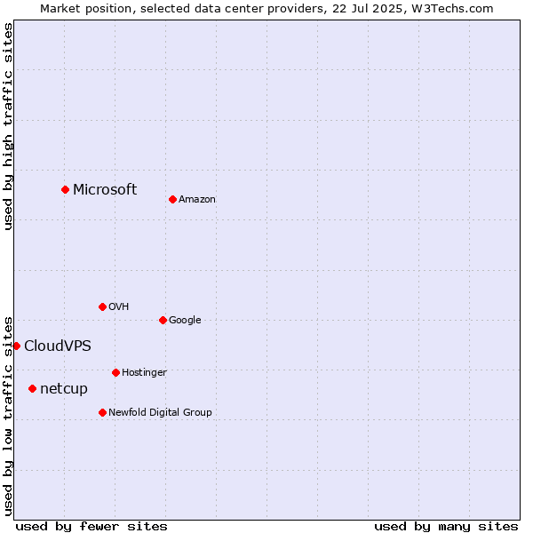 Market position of Microsoft vs. netcup vs. CloudVPS