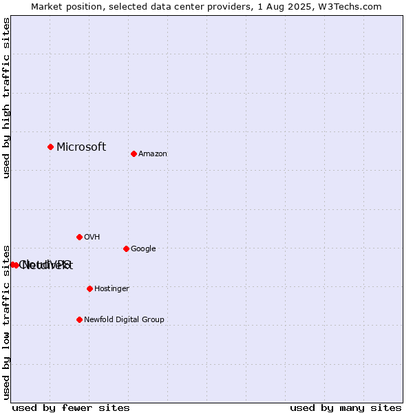 Market position of Microsoft vs. Netdirekt vs. CloudVPS