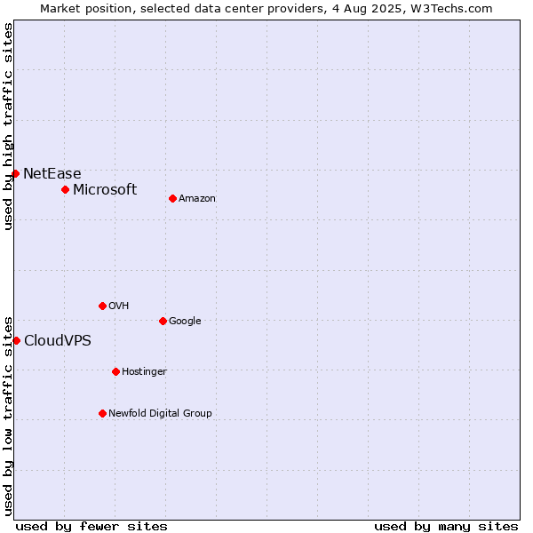 Market position of Microsoft vs. CloudVPS vs. NetEase