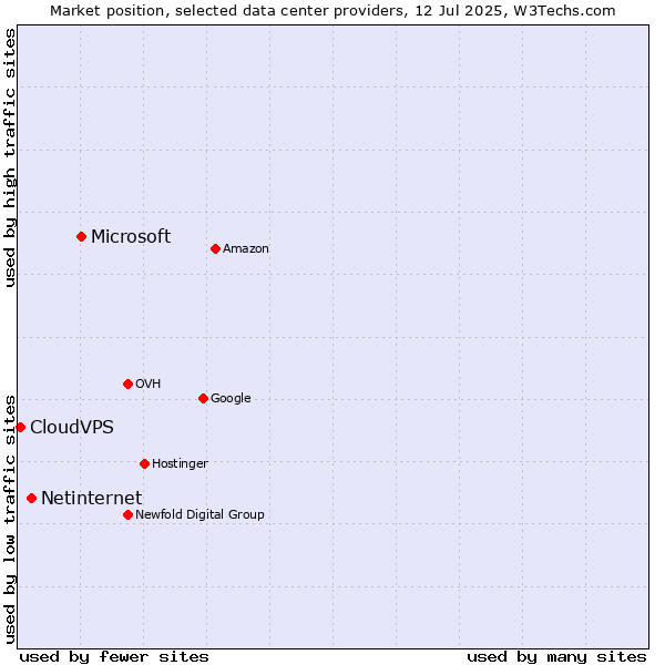 Market position of Microsoft vs. Netinternet vs. CloudVPS