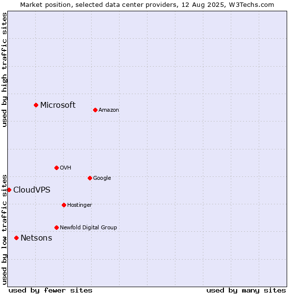 Market position of Microsoft vs. Netsons vs. CloudVPS
