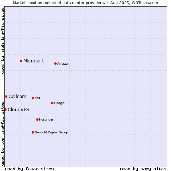 Market position of Microsoft vs. Cellcom vs. CloudVPS