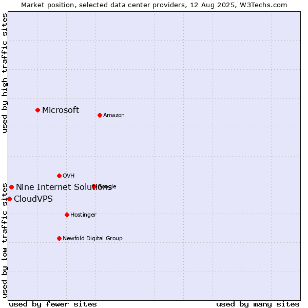 Market position of Microsoft vs. Nine Internet Solutions vs. CloudVPS