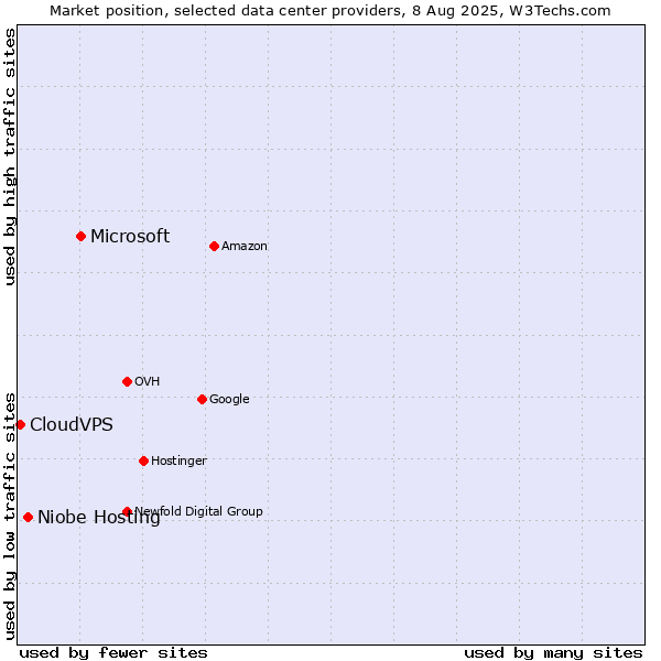 Market position of Microsoft vs. Niobe Hosting vs. CloudVPS