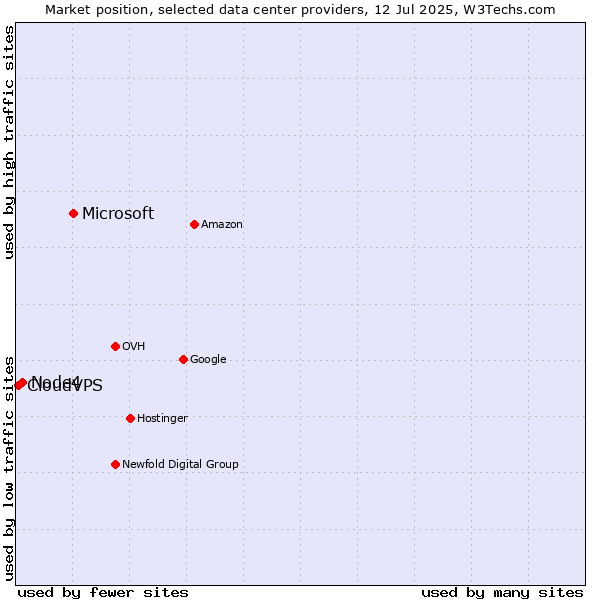 Market position of Microsoft vs. Node4 vs. CloudVPS