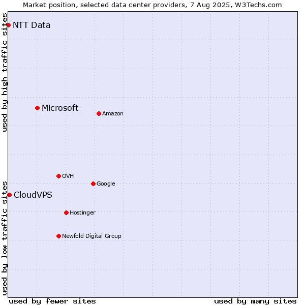 Market position of Microsoft vs. CloudVPS vs. NTT Data