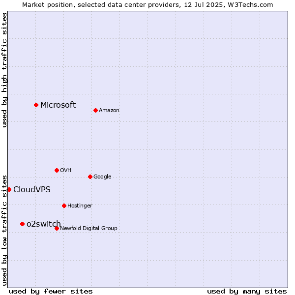 Market position of Microsoft vs. o2switch vs. CloudVPS