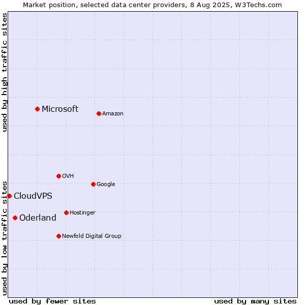 Market position of Microsoft vs. Oderland vs. CloudVPS