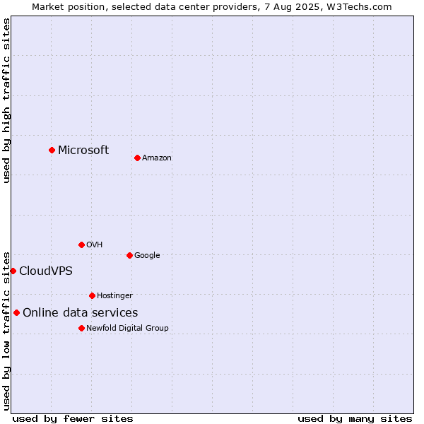 Market position of Microsoft vs. Online data services vs. CloudVPS