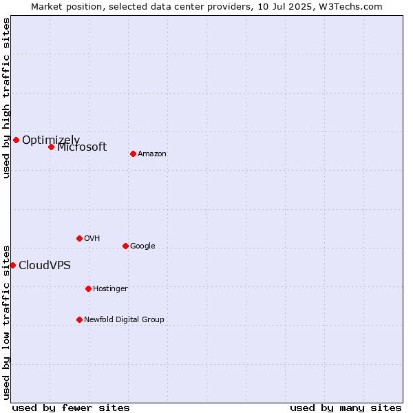 Market position of Microsoft vs. Optimizely vs. CloudVPS