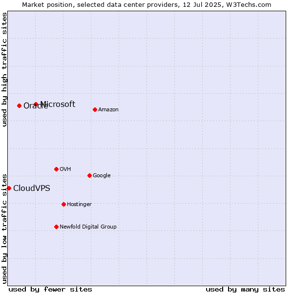 Market position of Microsoft vs. Oracle vs. CloudVPS