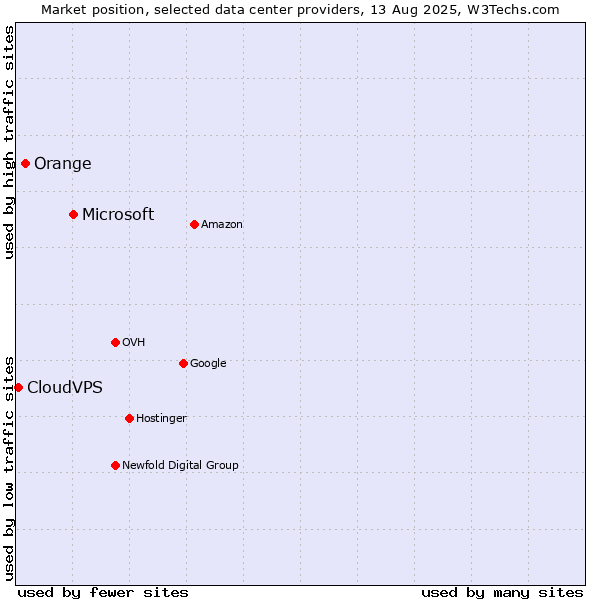 Market position of Microsoft vs. Orange vs. CloudVPS