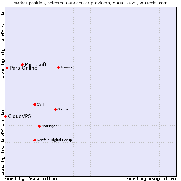 Market position of Microsoft vs. Pars Online vs. CloudVPS
