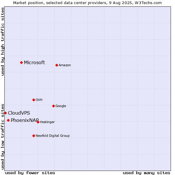 Market position of Microsoft vs. PhoenixNAP vs. CloudVPS